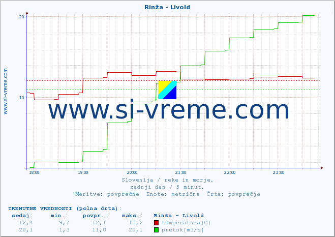 POVPREČJE :: Rinža - Livold :: temperatura | pretok | višina :: zadnji dan / 5 minut.