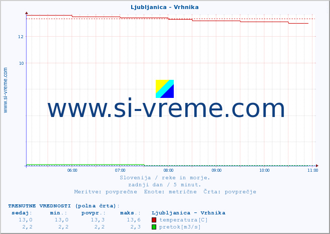 POVPREČJE :: Ljubljanica - Vrhnika :: temperatura | pretok | višina :: zadnji dan / 5 minut.