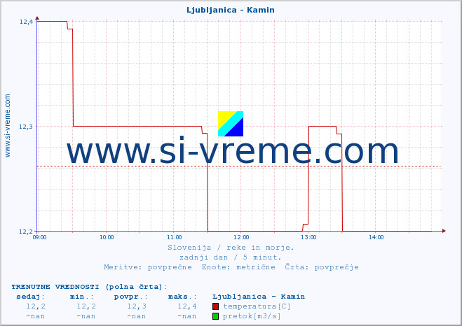 POVPREČJE :: Ljubljanica - Kamin :: temperatura | pretok | višina :: zadnji dan / 5 minut.