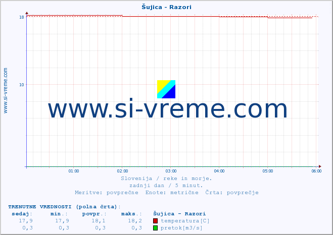 POVPREČJE :: Šujica - Razori :: temperatura | pretok | višina :: zadnji dan / 5 minut.