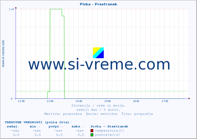 POVPREČJE :: Pivka - Prestranek :: temperatura | pretok | višina :: zadnji dan / 5 minut.