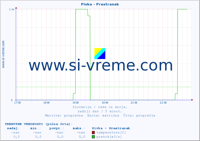 POVPREČJE :: Pivka - Prestranek :: temperatura | pretok | višina :: zadnji dan / 5 minut.