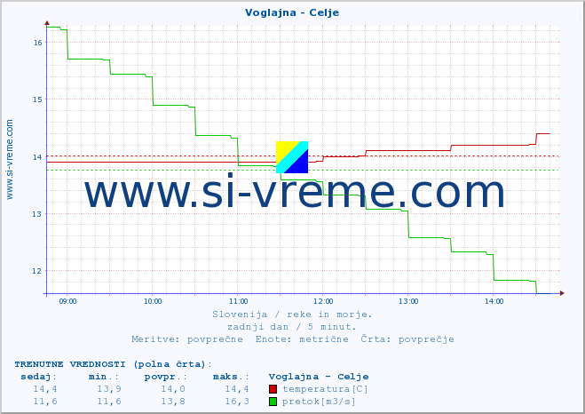 POVPREČJE :: Voglajna - Celje :: temperatura | pretok | višina :: zadnji dan / 5 minut.