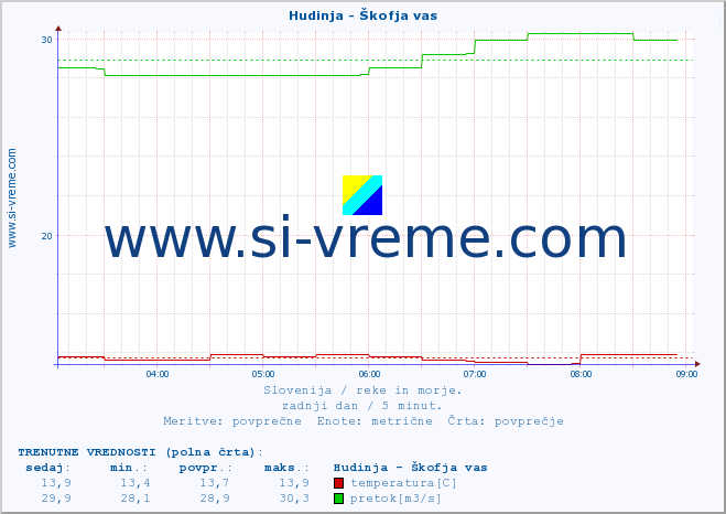 POVPREČJE :: Hudinja - Škofja vas :: temperatura | pretok | višina :: zadnji dan / 5 minut.