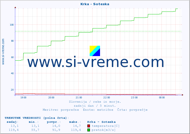 POVPREČJE :: Krka - Soteska :: temperatura | pretok | višina :: zadnji dan / 5 minut.