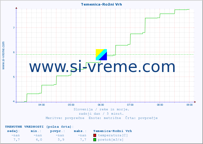 POVPREČJE :: Temenica-Rožni Vrh :: temperatura | pretok | višina :: zadnji dan / 5 minut.