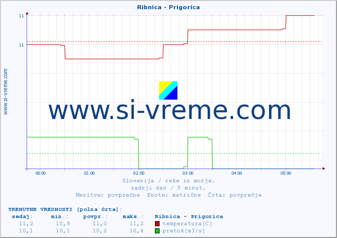 POVPREČJE :: Ribnica - Prigorica :: temperatura | pretok | višina :: zadnji dan / 5 minut.