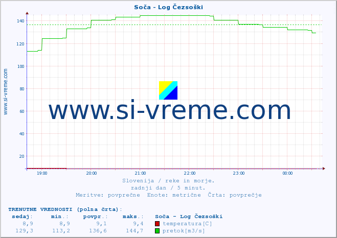 POVPREČJE :: Soča - Log Čezsoški :: temperatura | pretok | višina :: zadnji dan / 5 minut.