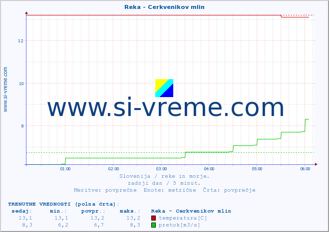 POVPREČJE :: Reka - Cerkvenikov mlin :: temperatura | pretok | višina :: zadnji dan / 5 minut.