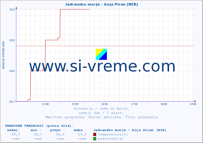 POVPREČJE :: Jadransko morje - boja Piran (NIB) :: temperatura | pretok | višina :: zadnji dan / 5 minut.