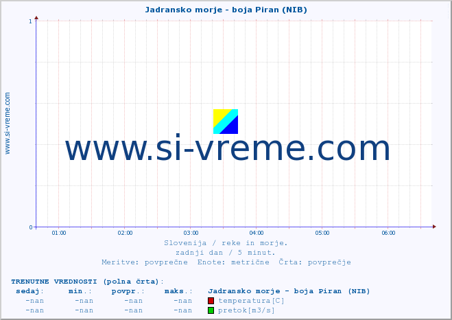 POVPREČJE :: Jadransko morje - boja Piran (NIB) :: temperatura | pretok | višina :: zadnji dan / 5 minut.