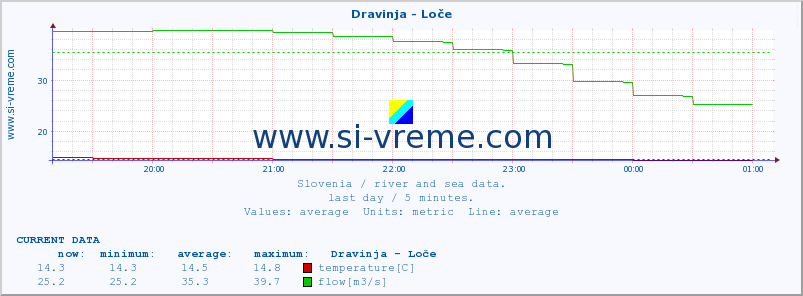  :: Dravinja - Loče :: temperature | flow | height :: last day / 5 minutes.