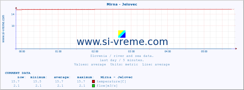  :: Mirna - Jelovec :: temperature | flow | height :: last day / 5 minutes.