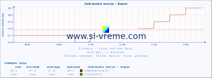  :: Jadransko morje - Koper :: temperature | flow | height :: last day / 5 minutes.