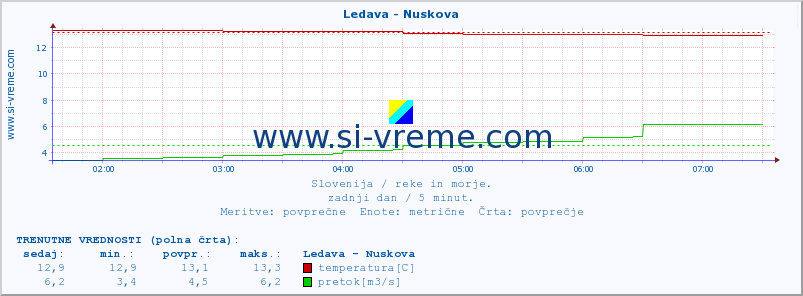 POVPREČJE :: Ledava - Nuskova :: temperatura | pretok | višina :: zadnji dan / 5 minut.