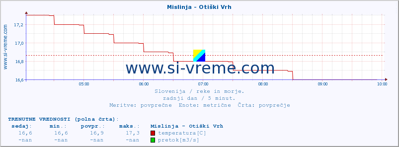 POVPREČJE :: Mislinja - Otiški Vrh :: temperatura | pretok | višina :: zadnji dan / 5 minut.