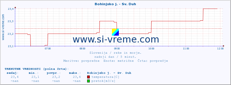 POVPREČJE :: Bohinjsko j. - Sv. Duh :: temperatura | pretok | višina :: zadnji dan / 5 minut.