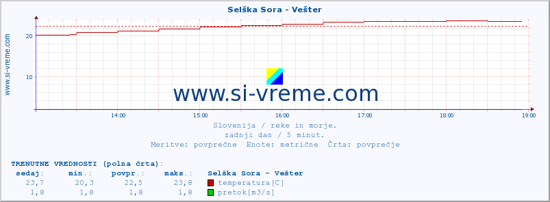 POVPREČJE :: Selška Sora - Vešter :: temperatura | pretok | višina :: zadnji dan / 5 minut.