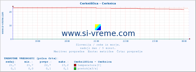 POVPREČJE :: Cerkniščica - Cerknica :: temperatura | pretok | višina :: zadnji dan / 5 minut.