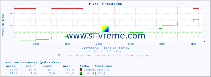 POVPREČJE :: Pivka - Prestranek :: temperatura | pretok | višina :: zadnji dan / 5 minut.