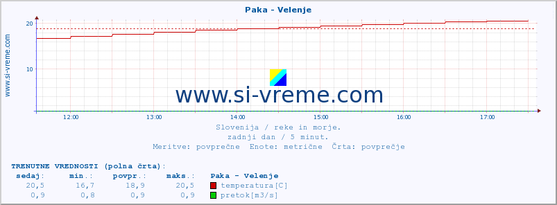 POVPREČJE :: Paka - Velenje :: temperatura | pretok | višina :: zadnji dan / 5 minut.