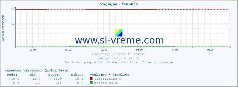 POVPREČJE :: Voglajna - Črnolica :: temperatura | pretok | višina :: zadnji dan / 5 minut.