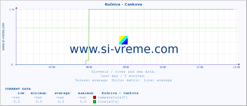  :: Kučnica - Cankova :: temperature | flow | height :: last day / 5 minutes.