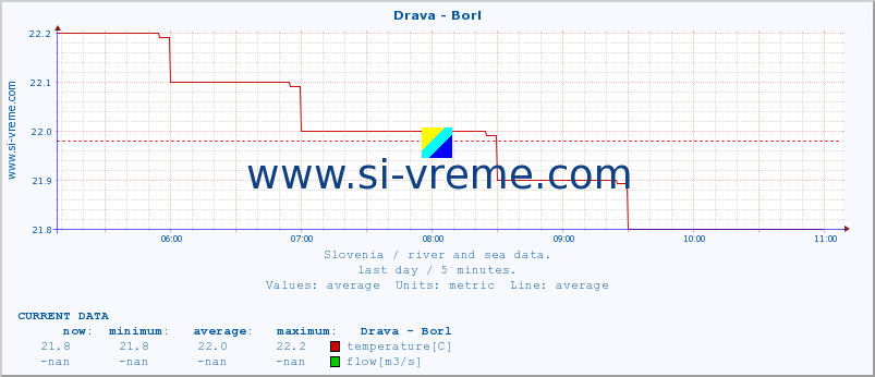  :: Drava - Borl :: temperature | flow | height :: last day / 5 minutes.