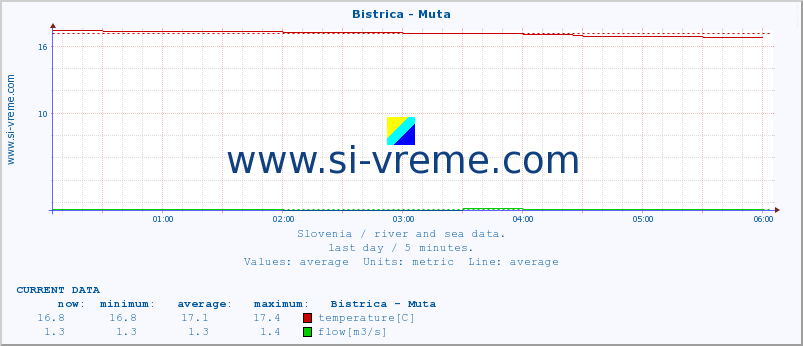  :: Bistrica - Muta :: temperature | flow | height :: last day / 5 minutes.