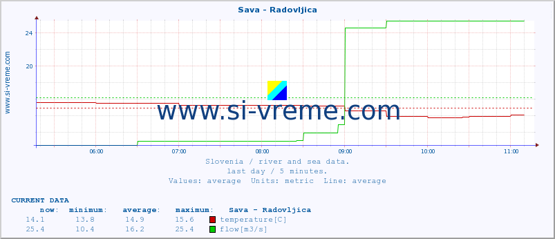  :: Sava - Radovljica :: temperature | flow | height :: last day / 5 minutes.