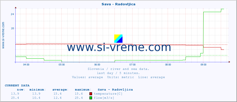  :: Sava - Radovljica :: temperature | flow | height :: last day / 5 minutes.