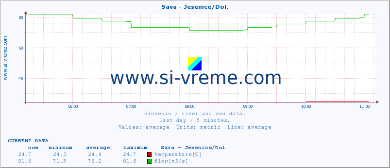  :: Sava - Jesenice/Dol. :: temperature | flow | height :: last day / 5 minutes.