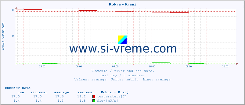  :: Kokra - Kranj :: temperature | flow | height :: last day / 5 minutes.