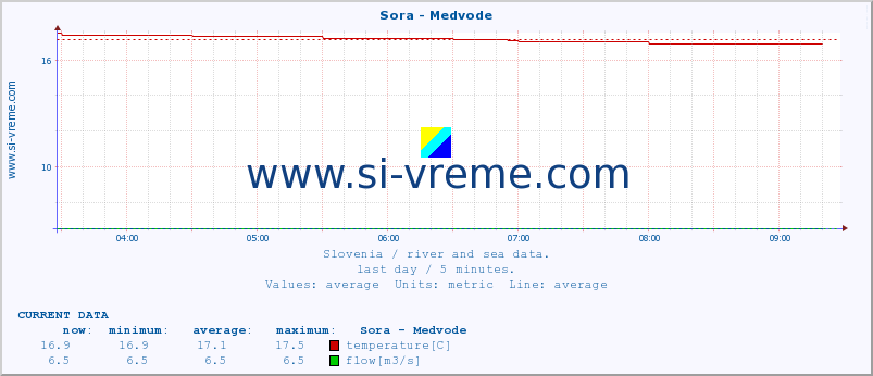  :: Sora - Medvode :: temperature | flow | height :: last day / 5 minutes.