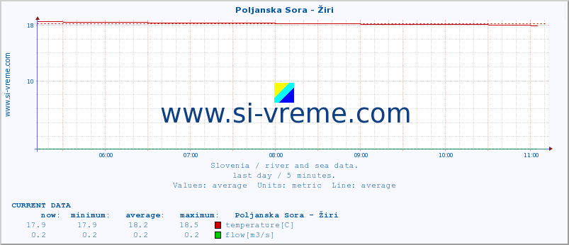  :: Poljanska Sora - Žiri :: temperature | flow | height :: last day / 5 minutes.