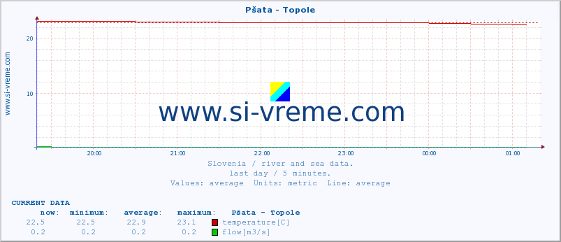  :: Pšata - Topole :: temperature | flow | height :: last day / 5 minutes.