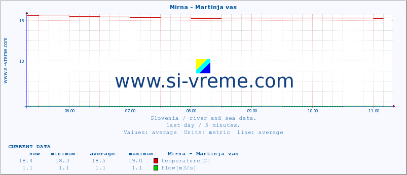  :: Mirna - Martinja vas :: temperature | flow | height :: last day / 5 minutes.