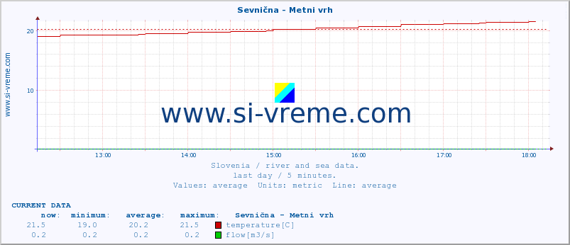  :: Sevnična - Metni vrh :: temperature | flow | height :: last day / 5 minutes.