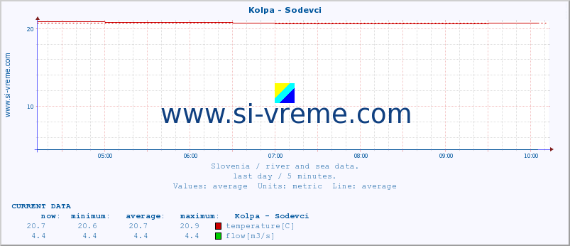  :: Kolpa - Sodevci :: temperature | flow | height :: last day / 5 minutes.