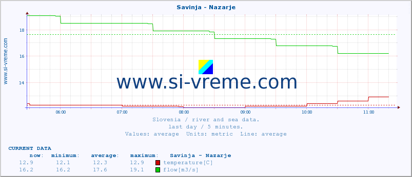  :: Savinja - Nazarje :: temperature | flow | height :: last day / 5 minutes.