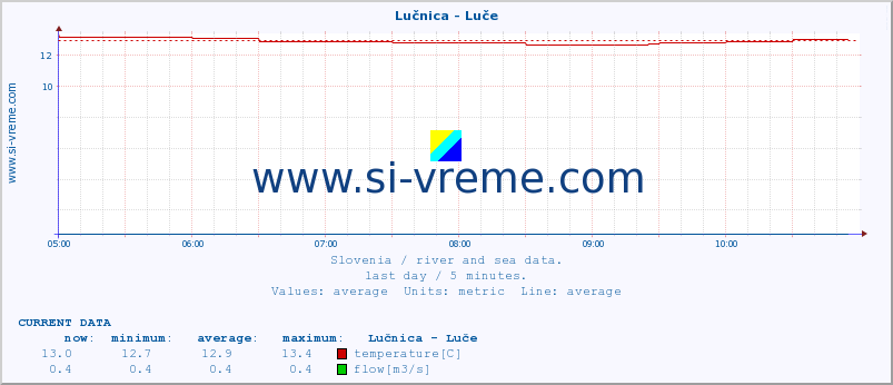  :: Lučnica - Luče :: temperature | flow | height :: last day / 5 minutes.