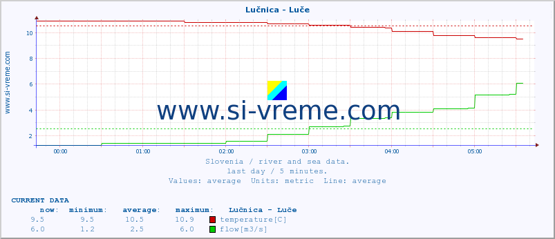  :: Lučnica - Luče :: temperature | flow | height :: last day / 5 minutes.