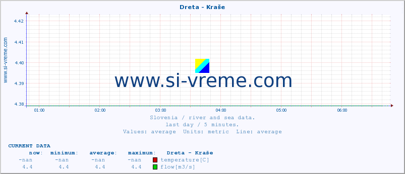  :: Dreta - Kraše :: temperature | flow | height :: last day / 5 minutes.