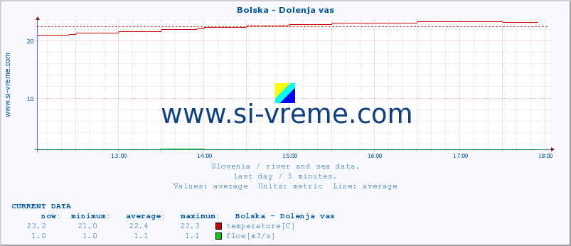  :: Bolska - Dolenja vas :: temperature | flow | height :: last day / 5 minutes.