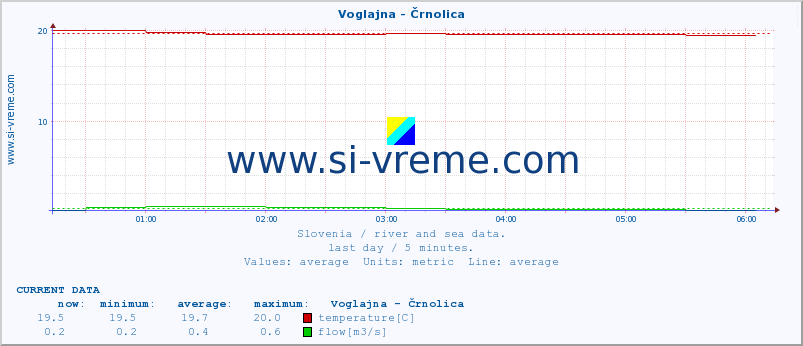  :: Voglajna - Črnolica :: temperature | flow | height :: last day / 5 minutes.