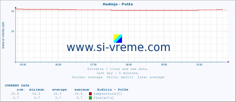  :: Hudinja - Polže :: temperature | flow | height :: last day / 5 minutes.