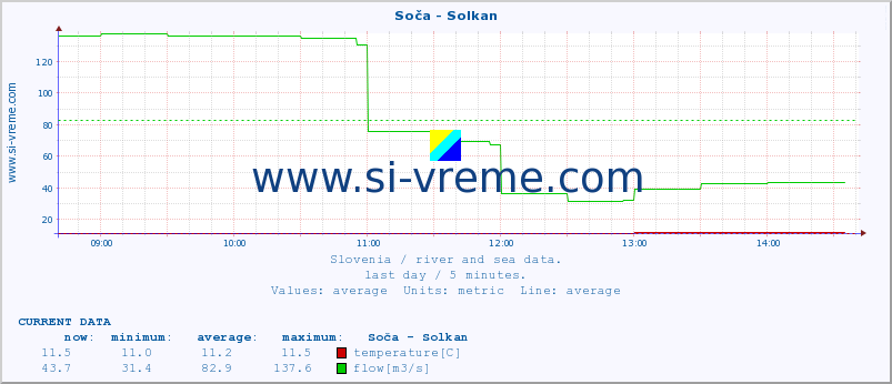  :: Soča - Solkan :: temperature | flow | height :: last day / 5 minutes.