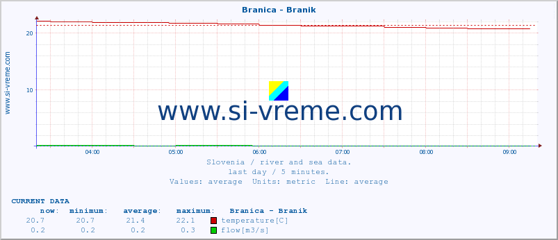  :: Branica - Branik :: temperature | flow | height :: last day / 5 minutes.