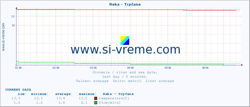  :: Reka - Trpčane :: temperature | flow | height :: last day / 5 minutes.