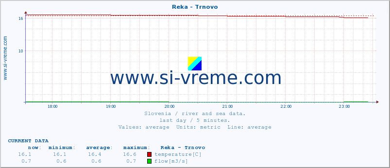  :: Reka - Trnovo :: temperature | flow | height :: last day / 5 minutes.